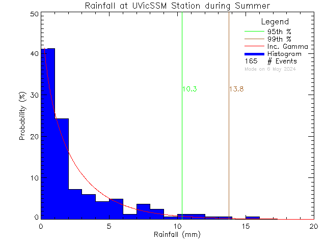 Summer Probability Density Function of Total Daily Rain at UVic David Turpin Building