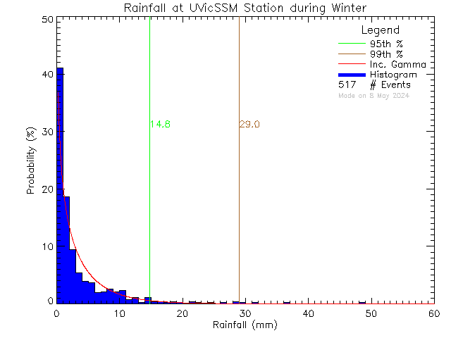 Winter Probability Density Function of Total Daily Rain at UVic David Turpin Building