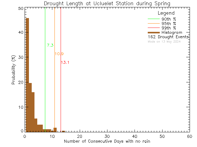Spring Histogram of Drought Length at Ucluelet High School
