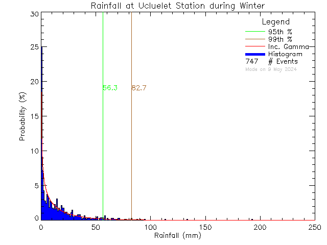 Winter Probability Density Function of Total Daily Rain at Ucluelet High School