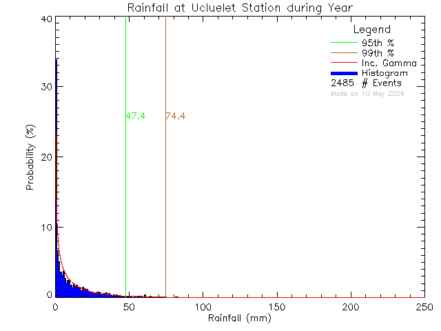 Year Probability Density Function of Total Daily Rain at Ucluelet High School