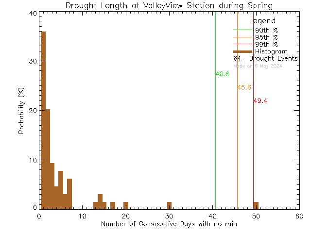 Spring Histogram of Drought Length at Valley View Elementary School