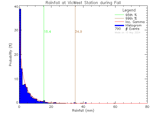 Fall Probability Density Function of Total Daily Rain at Victoria West Elementary School