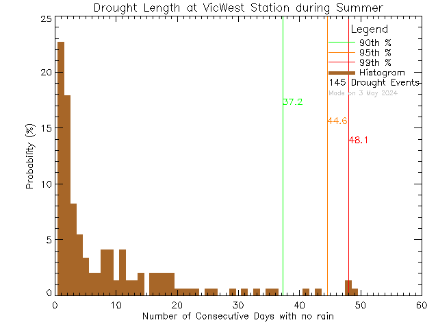 Summer Histogram of Drought Length at Victoria West Elementary School