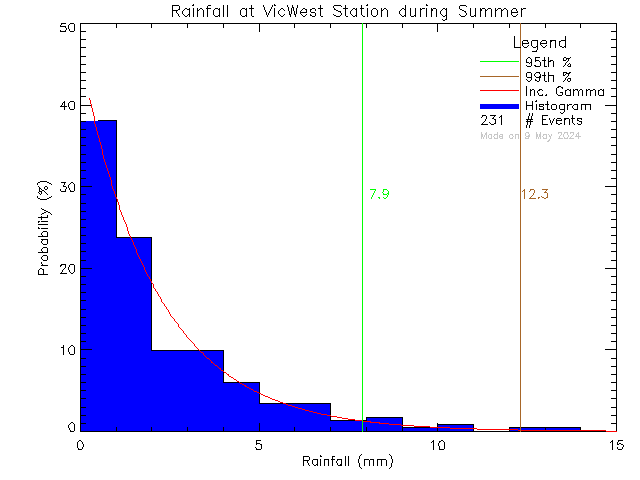 Summer Probability Density Function of Total Daily Rain at Victoria West Elementary School