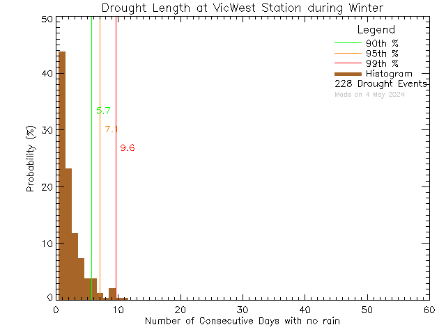 Winter Histogram of Drought Length at Victoria West Elementary School