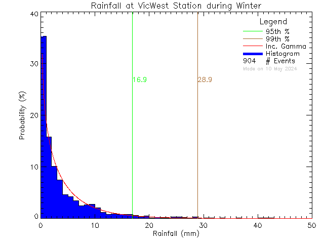 Winter Probability Density Function of Total Daily Rain at Victoria West Elementary School