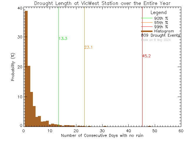 Year Histogram of Drought Length at Victoria West Elementary School