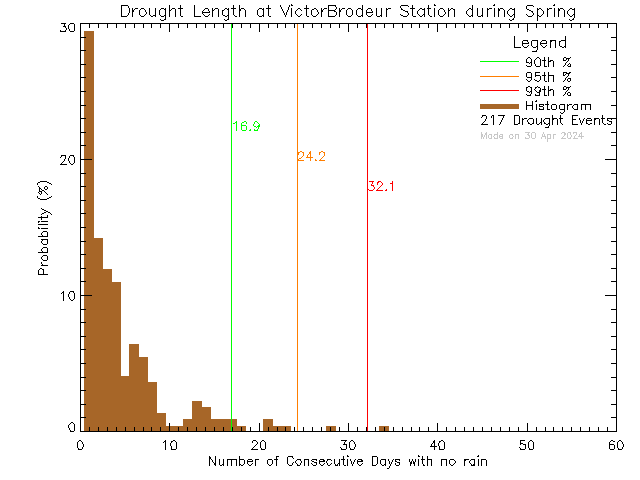 Spring Histogram of Drought Length at Ecole Victor-Brodeur