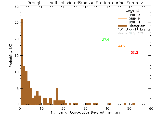 Summer Histogram of Drought Length at Ecole Victor-Brodeur