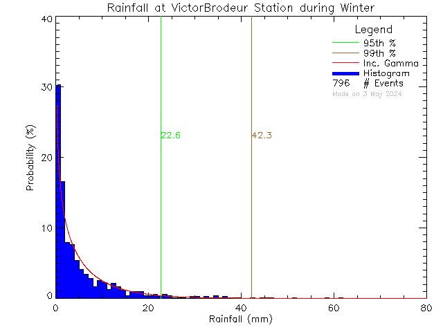 Winter Probability Density Function of Total Daily Rain at Ecole Victor-Brodeur