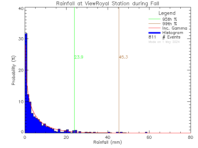 Fall Probability Density Function of Total Daily Rain at View Royal Elementary School