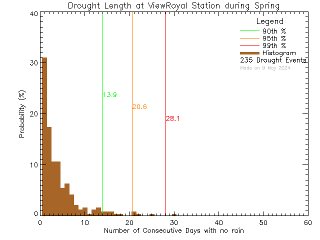 Spring Histogram of Drought Length at View Royal Elementary School