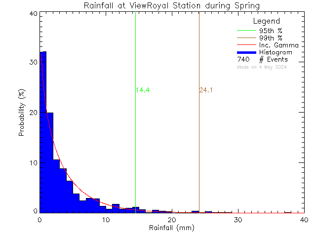 Spring Probability Density Function of Total Daily Rain at View Royal Elementary School