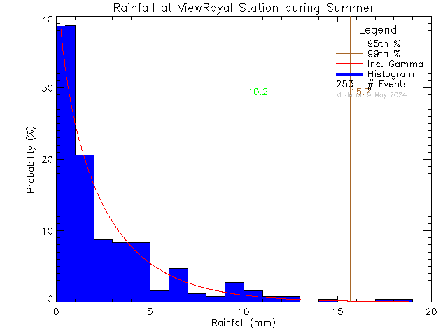 Summer Probability Density Function of Total Daily Rain at View Royal Elementary School