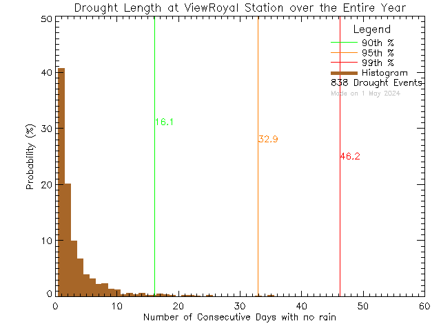 Year Histogram of Drought Length at View Royal Elementary School
