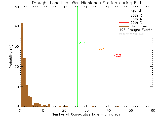 Fall Histogram of Drought Length at West Highlands District Firehall