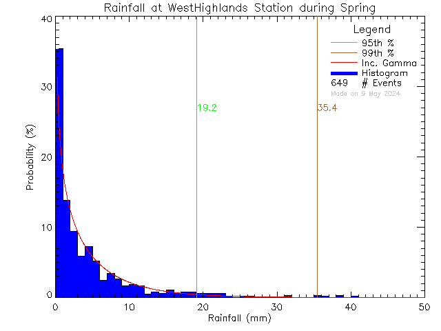 Spring Probability Density Function of Total Daily Rain at West Highlands District Firehall