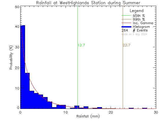Summer Probability Density Function of Total Daily Rain at West Highlands District Firehall