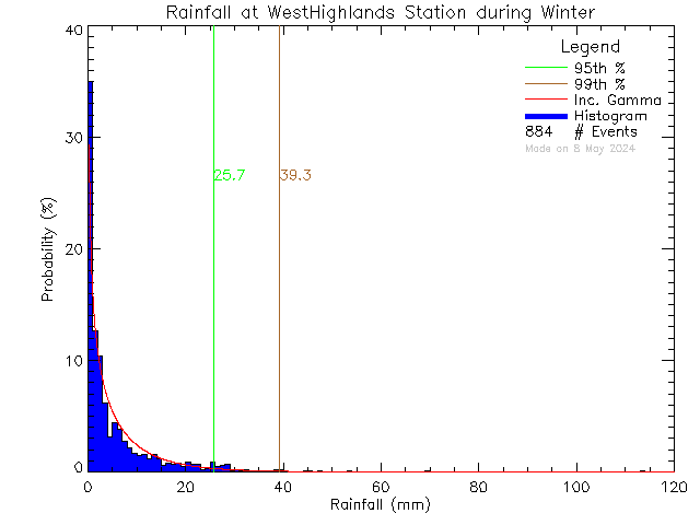 Winter Probability Density Function of Total Daily Rain at West Highlands District Firehall