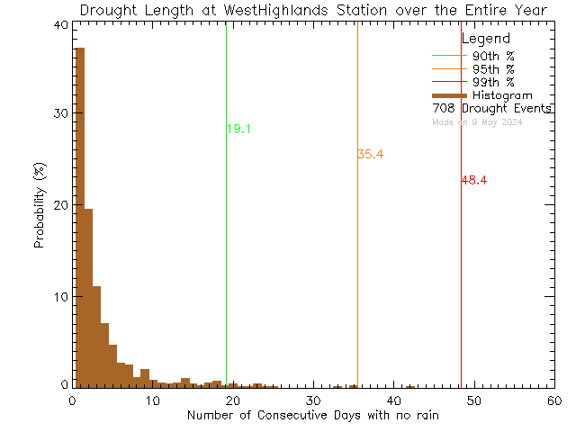 Year Histogram of Drought Length at West Highlands District Firehall