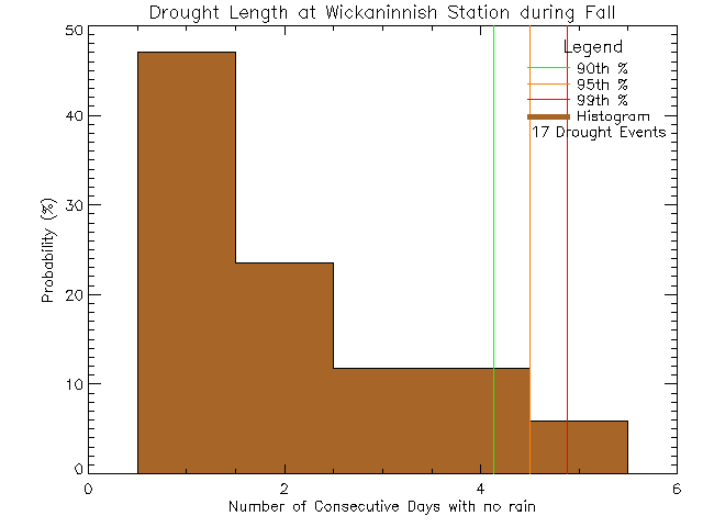 Fall Histogram of Drought Length at Wickaninnish Inn