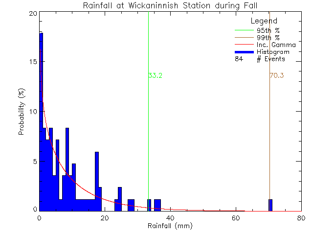 Fall Probability Density Function of Total Daily Rain at Wickaninnish Inn