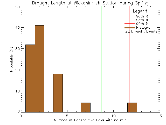 Spring Histogram of Drought Length at Wickaninnish Inn