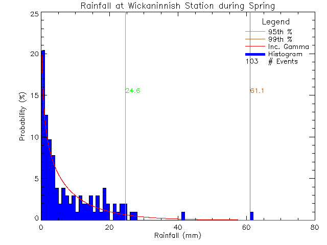 Spring Probability Density Function of Total Daily Rain at Wickaninnish Inn