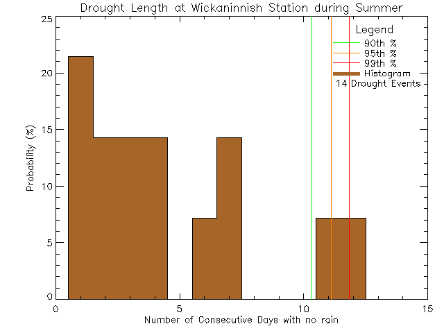 Summer Histogram of Drought Length at Wickaninnish Inn