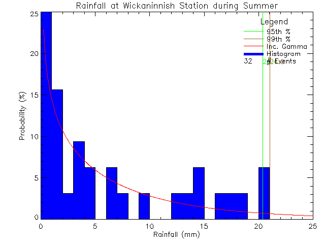 Summer Probability Density Function of Total Daily Rain at Wickaninnish Inn