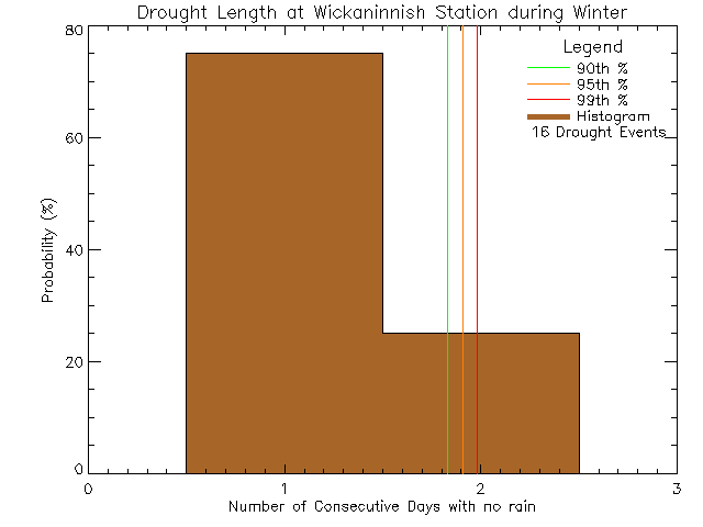 Winter Histogram of Drought Length at Wickaninnish Inn