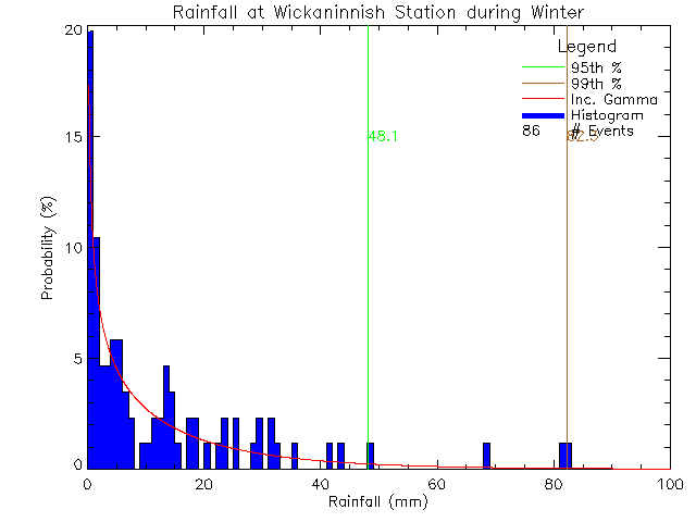 Winter Probability Density Function of Total Daily Rain at Wickaninnish Inn
