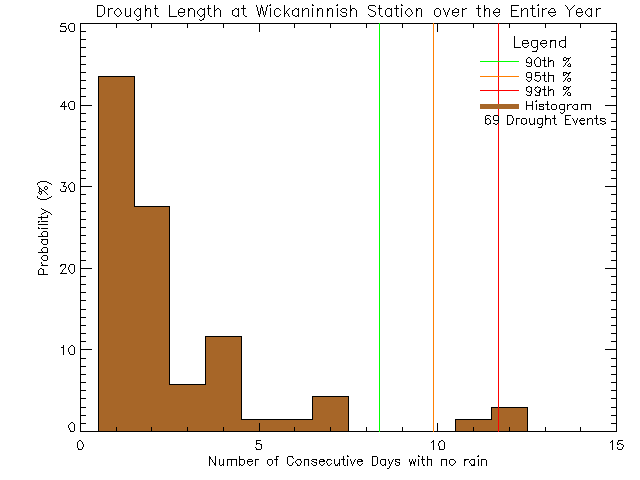 Year Histogram of Drought Length at Wickaninnish Inn