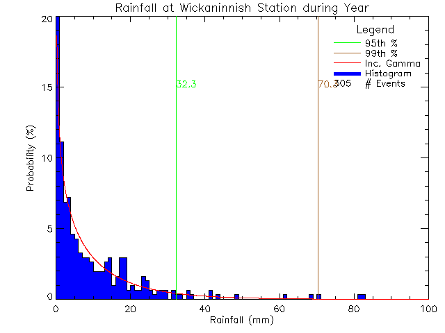 Year Probability Density Function of Total Daily Rain at Wickaninnish Inn