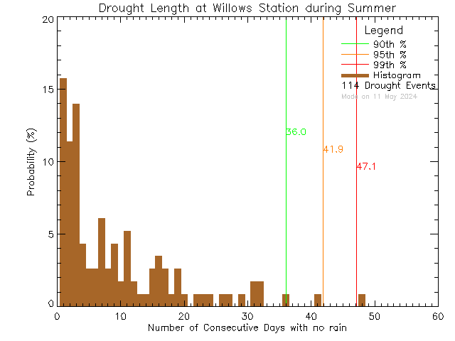 Summer Histogram of Drought Length at Willows Elementary School