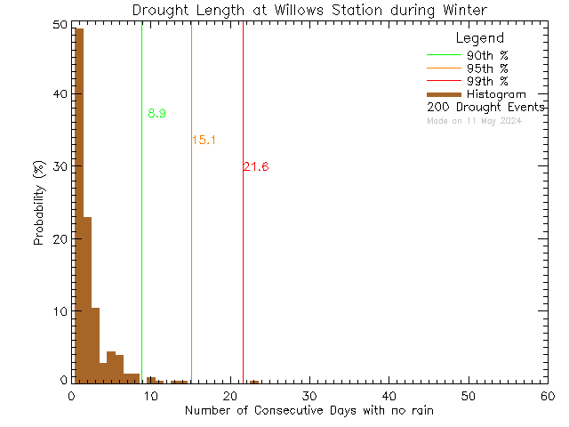 Winter Histogram of Drought Length at Willows Elementary School