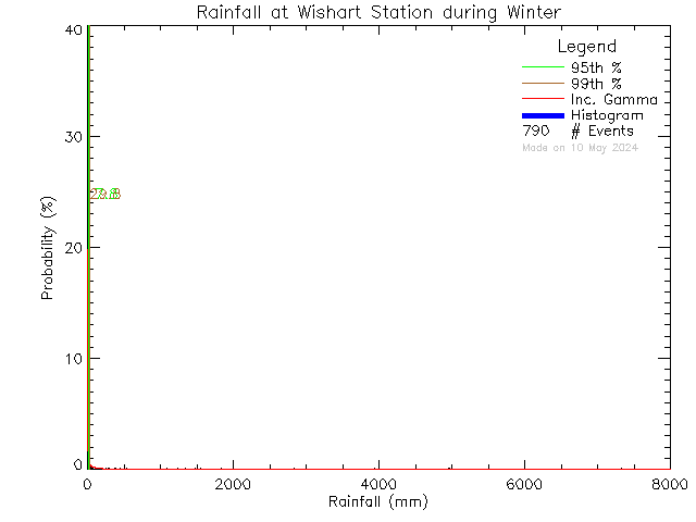 Winter Probability Density Function of Total Daily Rain at Wishart Elementary School