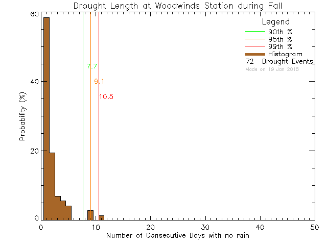 Fall Histogram of Drought Length at PASS/Woodwinds Alternate School