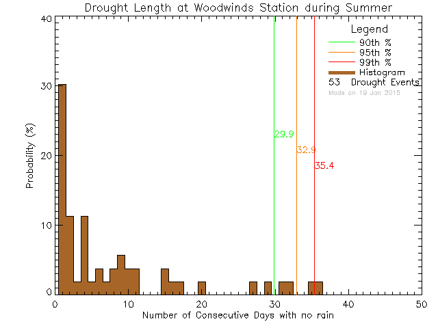 Summer Histogram of Drought Length at PASS/Woodwinds Alternate School