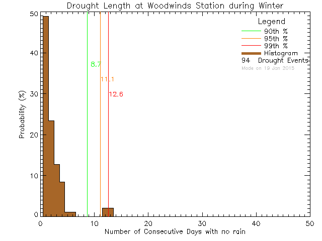 Winter Histogram of Drought Length at PASS/Woodwinds Alternate School