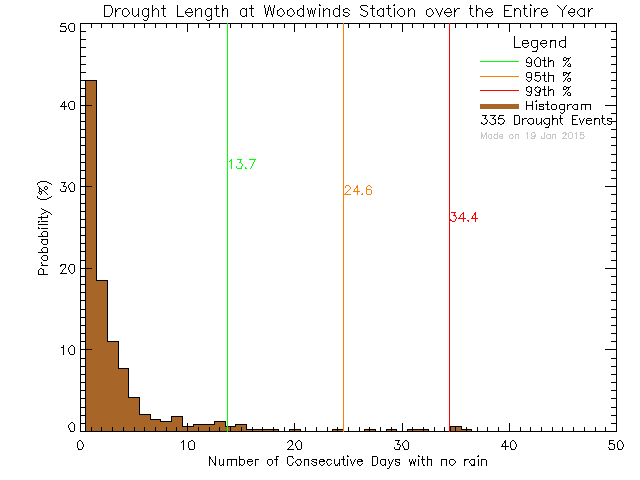 Year Histogram of Drought Length at PASS/Woodwinds Alternate School