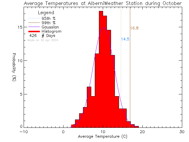 Fall Histogram of Temperature at Alberni Weather