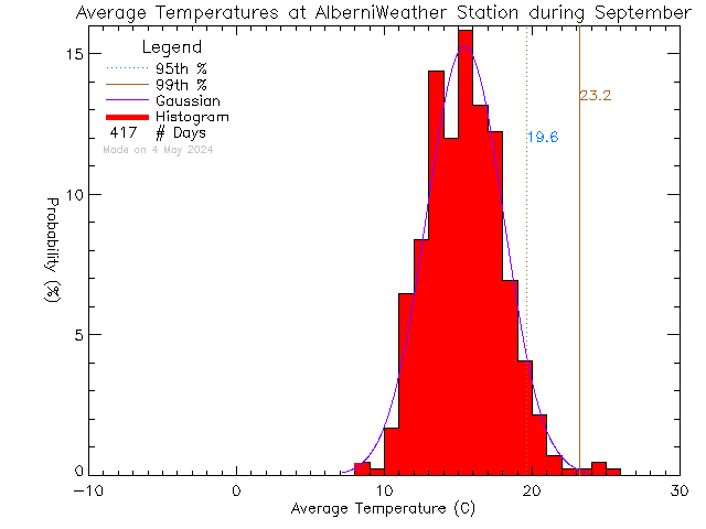 Fall Histogram of Temperature at Alberni Weather