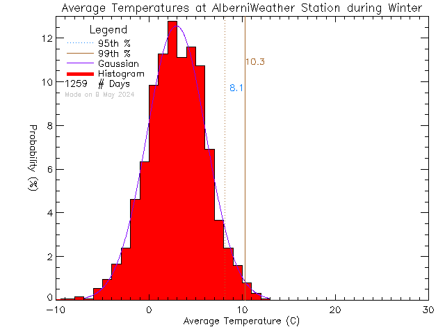 Winter Histogram of Temperature at Alberni Weather