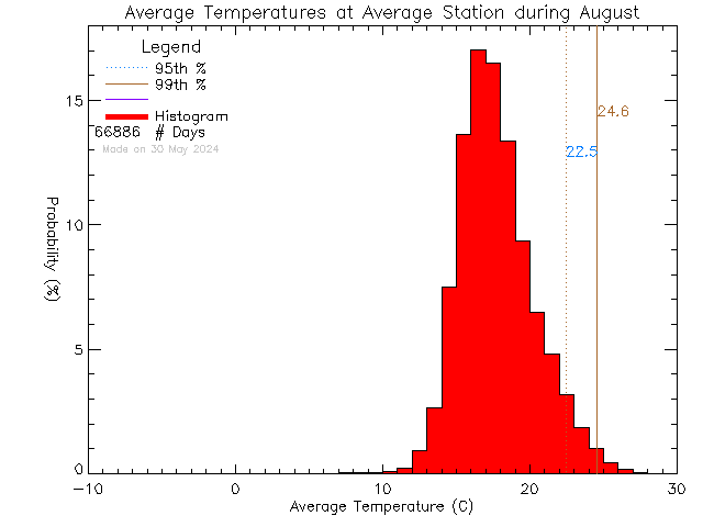 Fall Histogram of Temperature at Average of Network