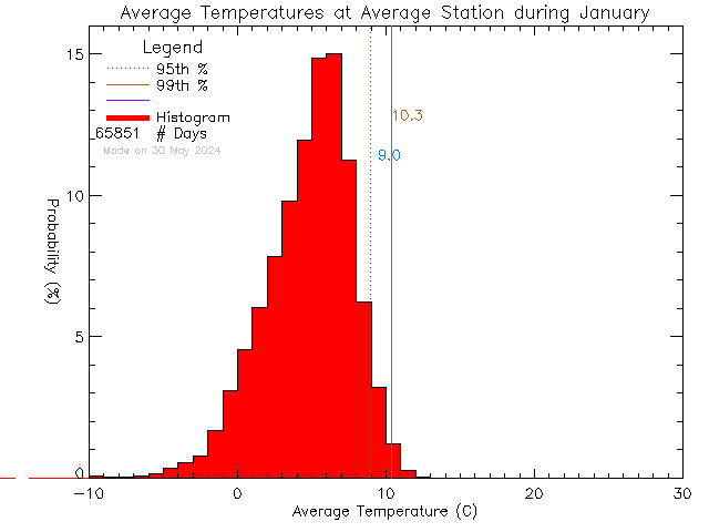 Fall Histogram of Temperature at Average of Network