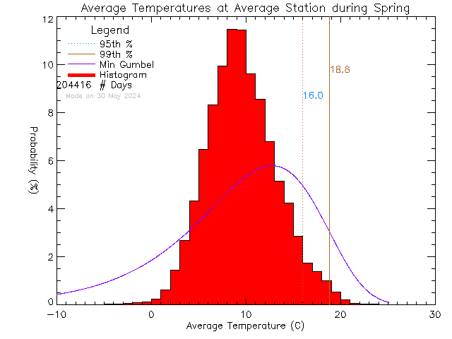Spring Histogram of Temperature at Average of Network