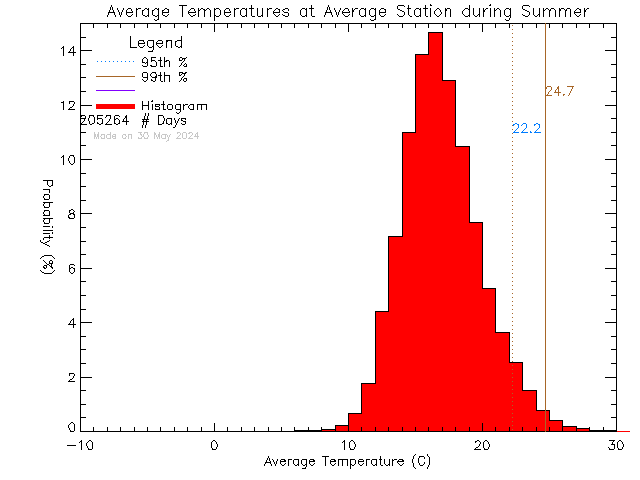 Summer Histogram of Temperature at Average of Network