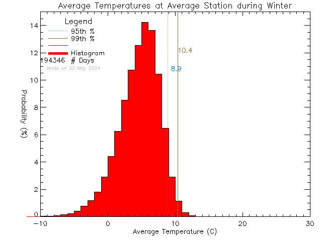 Winter Histogram of Temperature at Average of Network